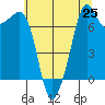 Tide chart for Strawberry Bay, Cypress Island, Washington on 2025/07/25