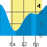 Tide chart for Strawberry Bay, Cypress Island, Washington on 2025/07/4