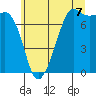 Tide chart for Strawberry Bay, Cypress Island, Washington on 2025/07/7