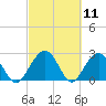 Tide chart for Woodland, Blessing Plantation, Cooper River, South Carolina on 2021/03/11