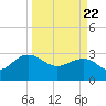 Tide chart for Woodland, Blessing Plantation, Cooper River, South Carolina on 2021/03/22