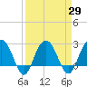 Tide chart for Woodland, Blessing Plantation, Cooper River, South Carolina on 2021/03/29