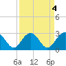 Tide chart for Woodland, Blessing Plantation, Cooper River, South Carolina on 2023/04/4