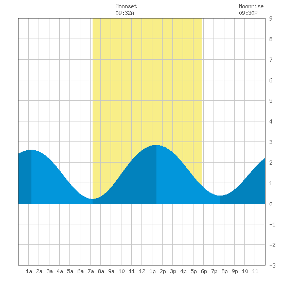 Tide chart for Woodland, Blessing Plantation on 2024/01/29