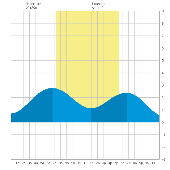 Tide chart for Woodland, Blessing Plantation on 2024/01/06