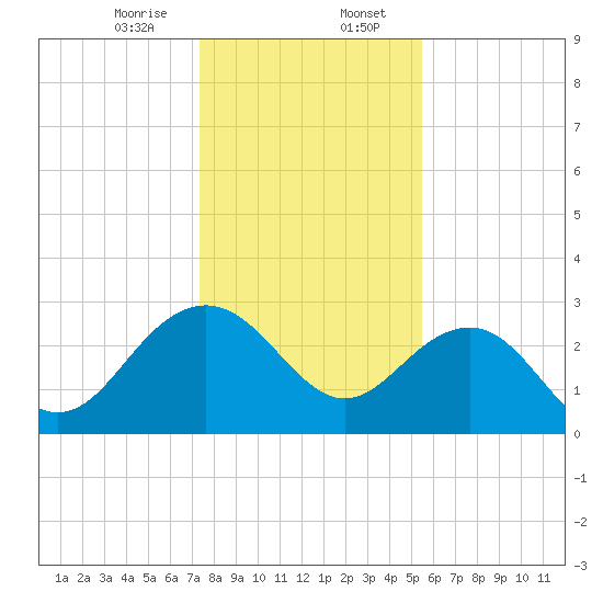 Tide chart for Woodland, Blessing Plantation on 2024/01/07