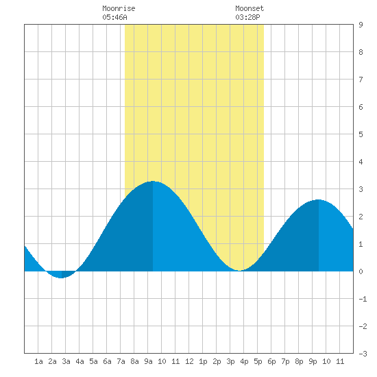 Tide chart for Woodland, Blessing Plantation on 2024/01/09