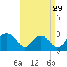 Tide chart for Woodland, Blessing Plantation, Cooper River, South Carolina on 2024/03/29