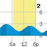 Tide chart for Woodland, Blessing Plantation, Cooper River, South Carolina on 2024/03/2