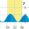 Tide chart for Woodland, Blessing Plantation, Cooper River, South Carolina on 2024/03/7