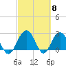 Tide chart for Woodland, Blessing Plantation, Cooper River, South Carolina on 2024/03/8