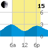 Tide chart for Woodland, Blessing Plantation, Cooper River, South Carolina on 2024/05/15