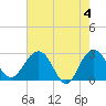 Tide chart for Woodland, Blessing Plantation, Cooper River, South Carolina on 2024/05/4