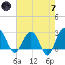 Tide chart for Woodland, Blessing Plantation, Cooper River, South Carolina on 2024/05/7