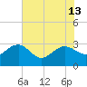 Tide chart for Woodland, Blessing Plantation, Cooper River, South Carolina on 2024/06/13