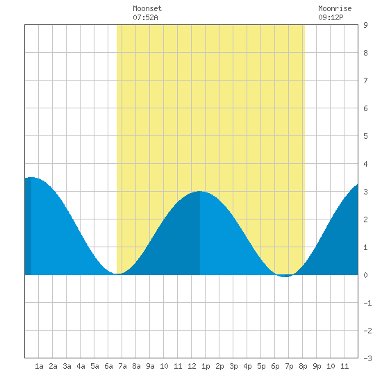 Tide chart for Woodland, Blessing Plantation on 2025/08/10