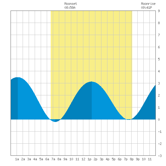 Tide chart for Woodland, Blessing Plantation on 2025/08/11