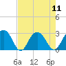 Tide chart for Woodland, Blessing Plantation, South Carolina on 2025/08/11