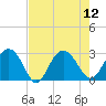Tide chart for Woodland, Blessing Plantation, South Carolina on 2025/08/12