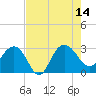 Tide chart for Woodland, Blessing Plantation, South Carolina on 2025/08/14