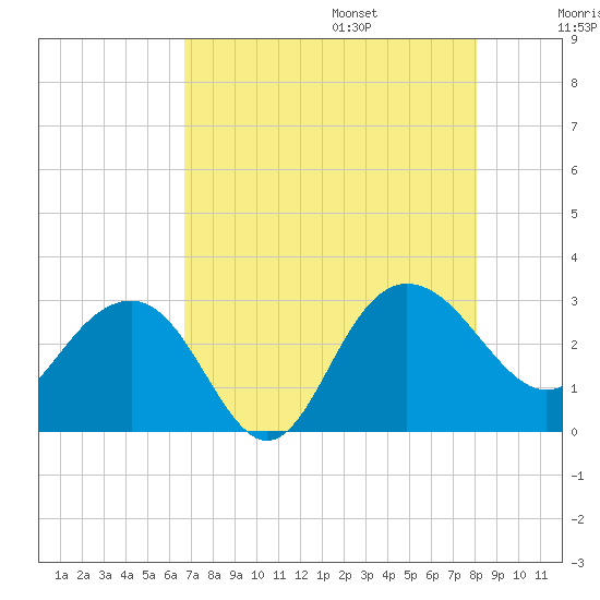 Tide chart for Woodland, Blessing Plantation on 2025/08/15