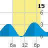 Tide chart for Woodland, Blessing Plantation, South Carolina on 2025/08/15