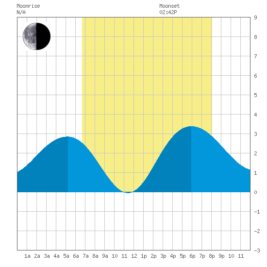 Tide chart for Woodland, Blessing Plantation on 2025/08/16