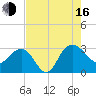 Tide chart for Woodland, Blessing Plantation, South Carolina on 2025/08/16