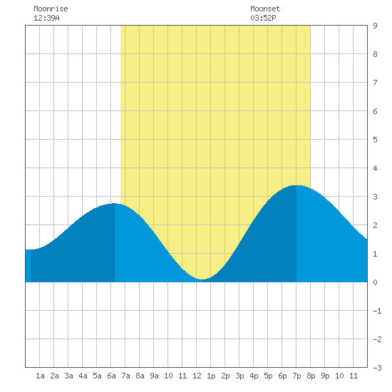 Tide chart for Woodland, Blessing Plantation on 2025/08/17