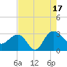 Tide chart for Woodland, Blessing Plantation, South Carolina on 2025/08/17