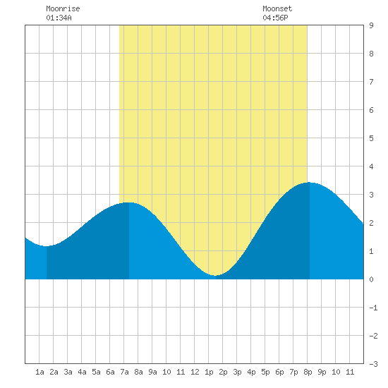 Tide chart for Woodland, Blessing Plantation on 2025/08/18