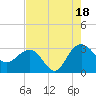 Tide chart for Woodland, Blessing Plantation, South Carolina on 2025/08/18