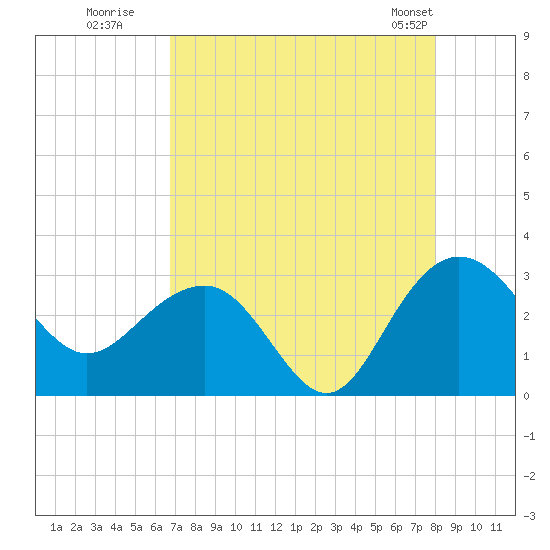 Tide chart for Woodland, Blessing Plantation on 2025/08/19