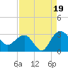 Tide chart for Woodland, Blessing Plantation, South Carolina on 2025/08/19