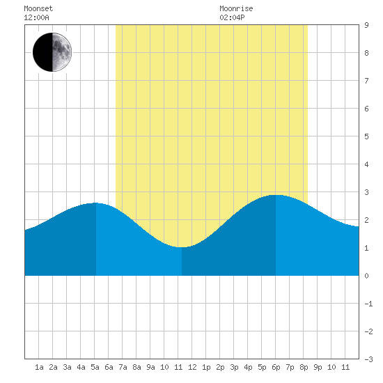 Tide chart for Woodland, Blessing Plantation on 2025/08/01