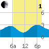Tide chart for Woodland, Blessing Plantation, South Carolina on 2025/08/1