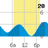 Tide chart for Woodland, Blessing Plantation, South Carolina on 2025/08/20