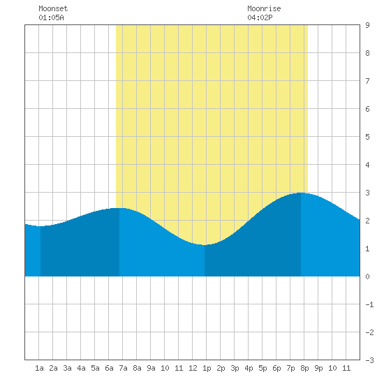 Tide chart for Woodland, Blessing Plantation on 2025/08/03
