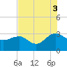 Tide chart for Woodland, Blessing Plantation, South Carolina on 2025/08/3