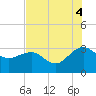 Tide chart for Woodland, Blessing Plantation, South Carolina on 2025/08/4