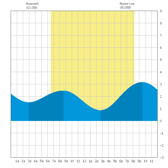 Tide chart for Woodland, Blessing Plantation on 2025/08/05