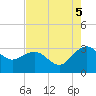 Tide chart for Woodland, Blessing Plantation, South Carolina on 2025/08/5