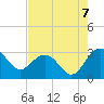 Tide chart for Woodland, Blessing Plantation, South Carolina on 2025/08/7