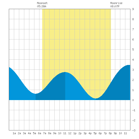 Tide chart for Woodland, Blessing Plantation on 2025/08/08