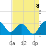 Tide chart for Woodland, Blessing Plantation, South Carolina on 2025/08/8