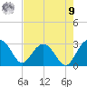 Tide chart for Woodland, Blessing Plantation, South Carolina on 2025/08/9
