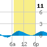 Tide chart for Stuart, St. Lucie River, Florida on 2021/01/11
