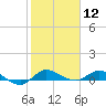 Tide chart for Stuart, St. Lucie River, Florida on 2021/01/12