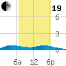 Tide chart for Stuart, St. Lucie River, Florida on 2021/02/19