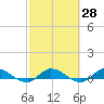 Tide chart for Stuart, St. Lucie River, Florida on 2021/02/28